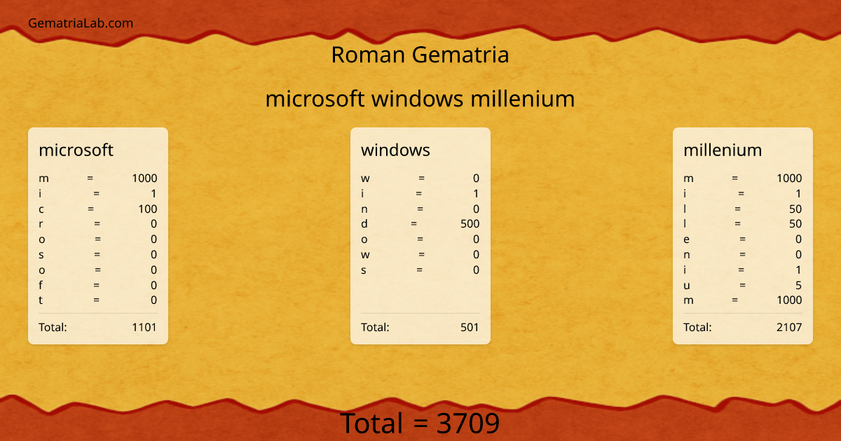 microsoft windows millenium in roman Gematria